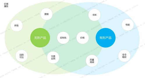 服務(wù)設(shè)計(jì)為產(chǎn)品賦能的四大方法